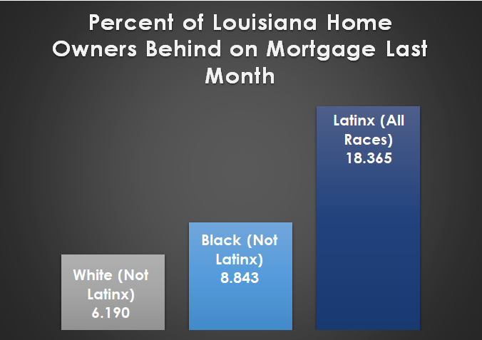 a bar graph of the percent of louisiana home owners behind on mortgage last month, the largest bar is for latinx (all races) at 18.365, the smallest bar is for white (not latinx) at 6.190