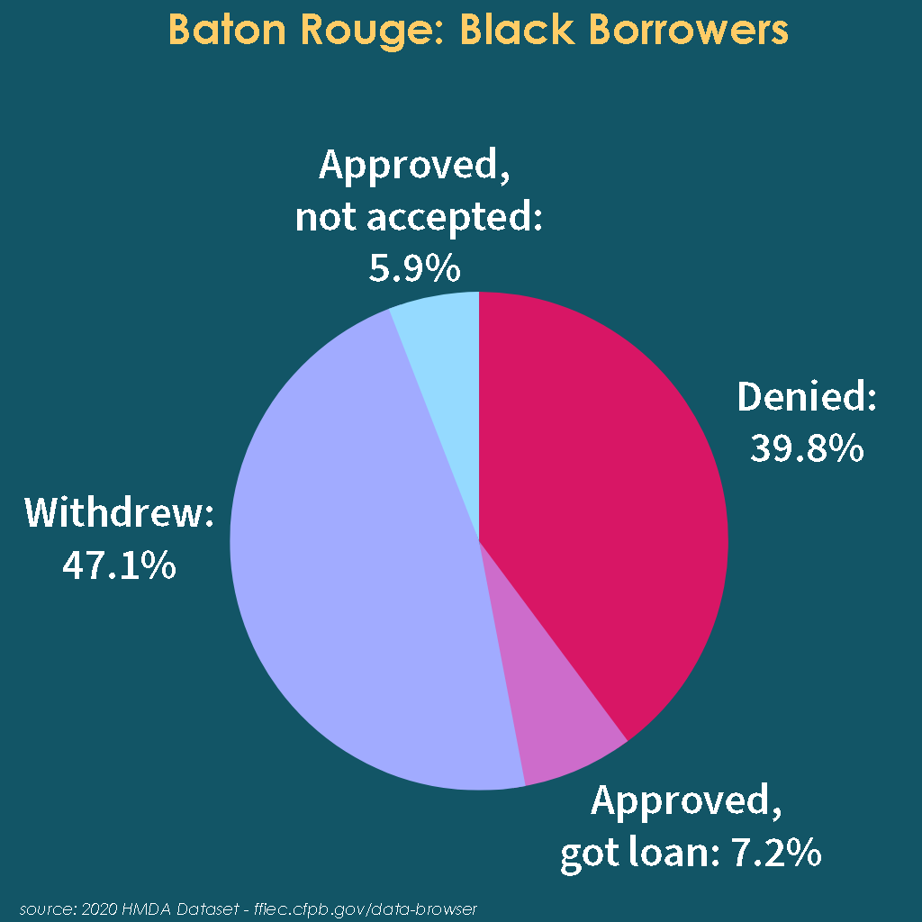 Pie chart depicting outcomes for Black families in Baton Rouge seeking mortgage loans in 2020. 
Approved, not accepted: 5.9%
Withdrew: 47.1%
Denied: 39.8%
Approved, got loan: 7.2%
source: 2020 HMDA Dataset - fiec.cfpb.gov/data-browser