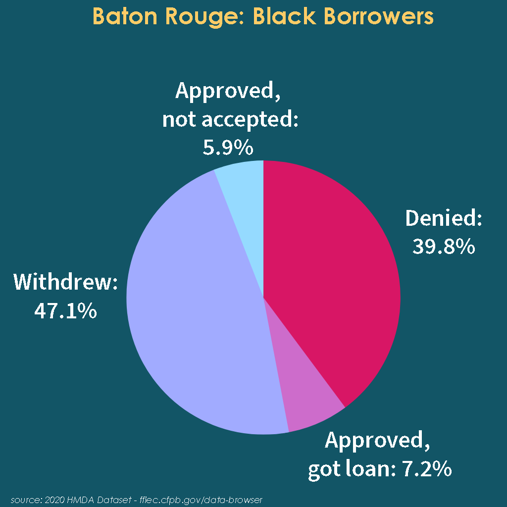 Pie chart depicting outcomes for Black families in Baton Rouge seeking mortgage loans in 2020. Approved, not accepted: 5.9%Withdrew: 47.1%Denied: 39.8%Approved, got loan: 7.2%source: 2020 HMDA Dataset - fiec.cfpb.gov/data-browser