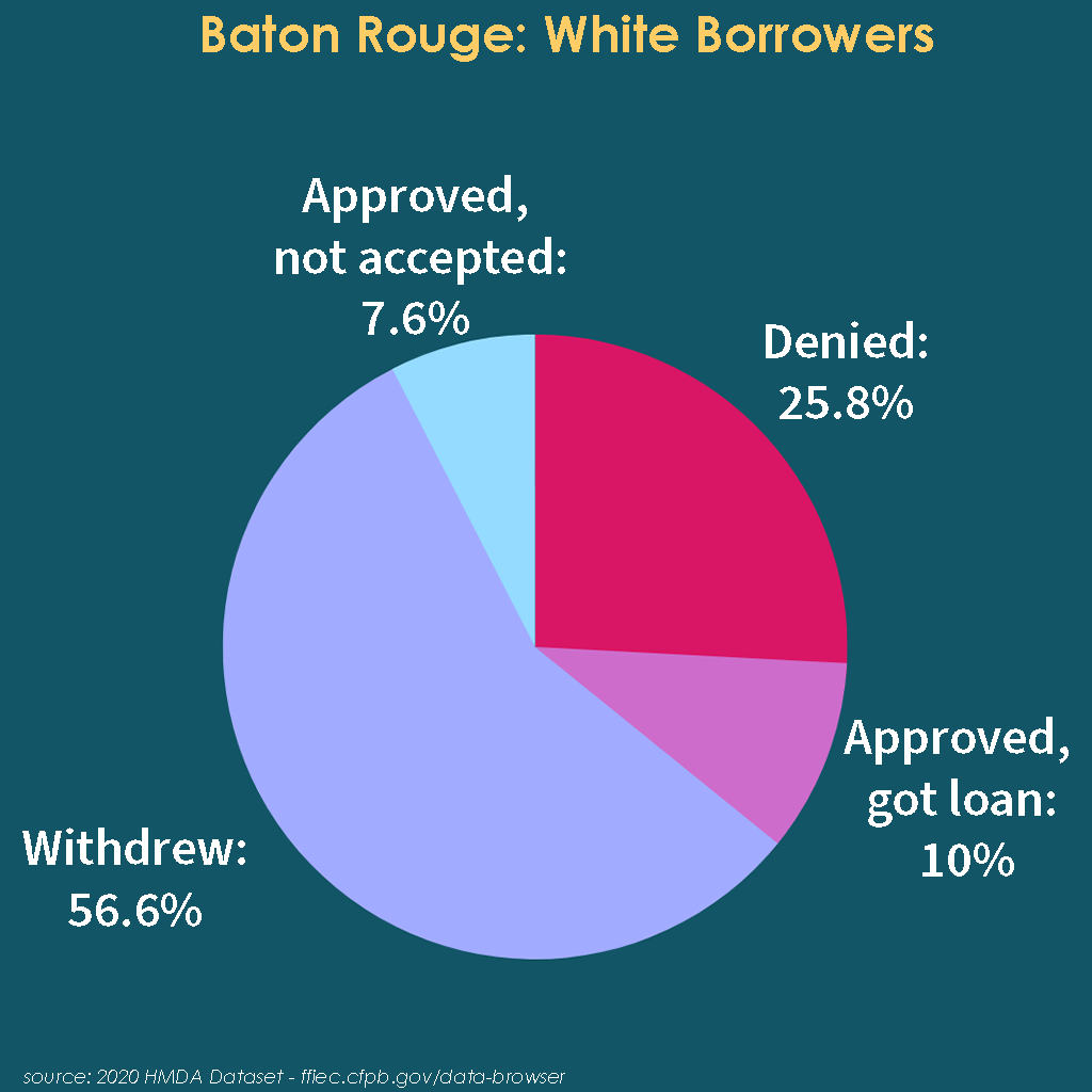 Pie chart depicting outcomes for white families in Baton Rouge seeking mortgage loans in 2020. 
Approved, not accepted: 7.6%
Withdrew: 56.6%
Denied: 25.8%
Approved, got loan: 10%
source: 2020 HMDA Dataset - fiec.cfpb.gov/data-browser