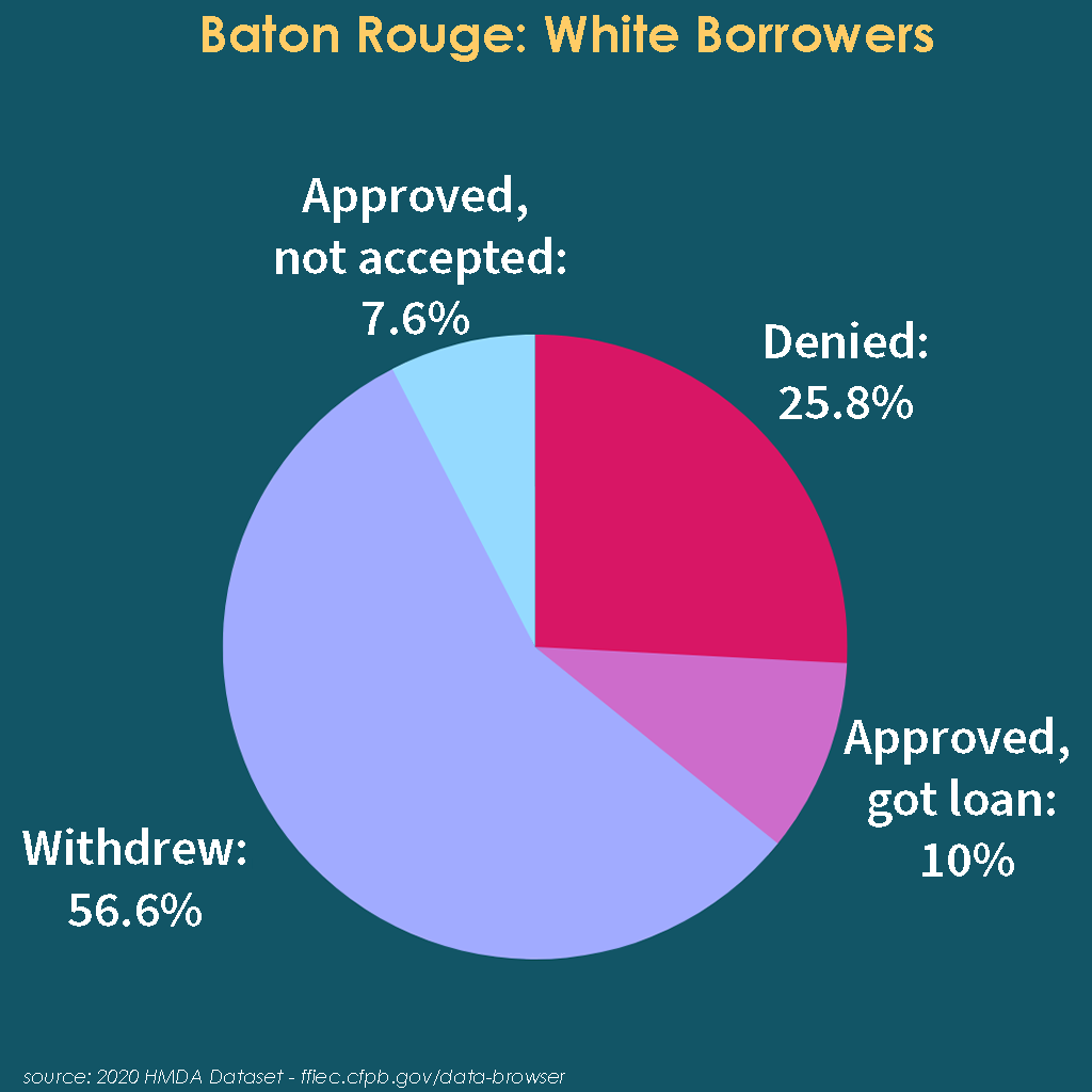 Pie chart depicting outcomes for white families in Baton Rouge seeking mortgage loans in 2020. Approved, not accepted: 7.6%Withdrew: 56.6%Denied: 25.8%Approved, got loan: 10%source: 2020 HMDA Dataset - fiec.cfpb.gov/data-browser