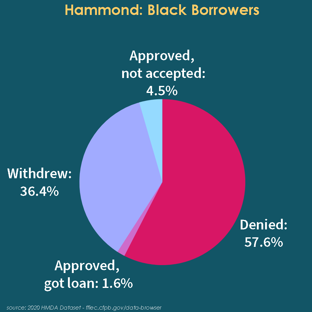 Pie chart depicting percentages of different outcomes for Black families in Hammond seeking mortgage loans. 
Approved, not accepted: 4.5%
Withdrew: 36.4%
Denied: 57.6%
Approved, got loan: 1.6%
source: 2020 HMDA Dataset--ffiec.cfpb.gov/data-browser