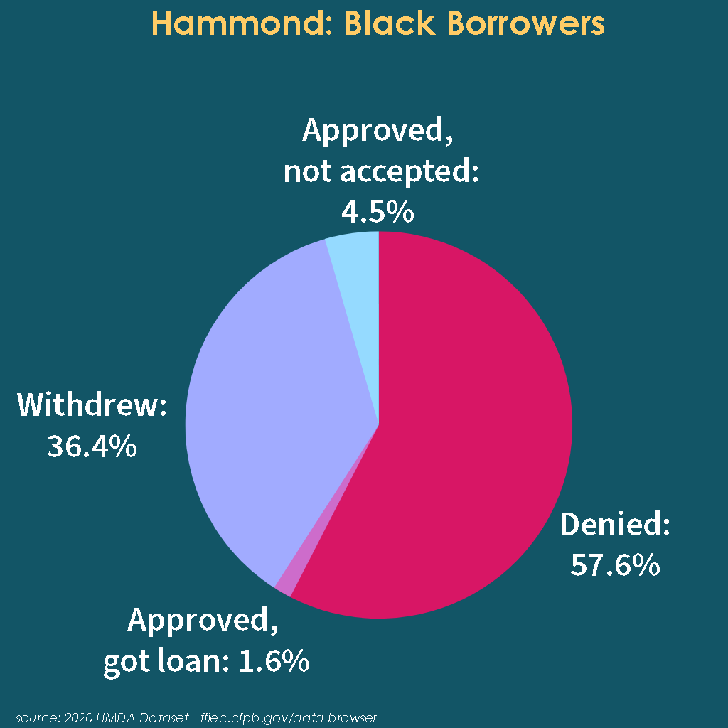 Pie chart depicting percentages of different outcomes for Black families in Hammond seeking mortgage loans. Approved, not accepted: 4.5%Withdrew: 36.4%Denied: 57.6%Approved, got loan: 1.6%source: 2020 HMDA Dataset--ffiec.cfpb.gov/data-browser