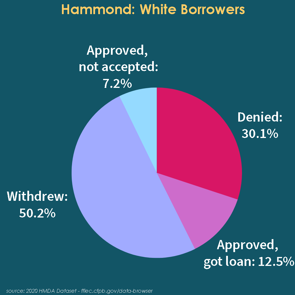Pie chart depicting percentages of different outcomes for white families in Hammond seeking mortgage loans. 
Approved, not accepted: 7.2%
Withdrew: 50.2%
Denied: 30.1%
Approved, got loan: 12.5%
source: 2020 HMDA Dataset--ffiec.cfpb.gov/data-browser