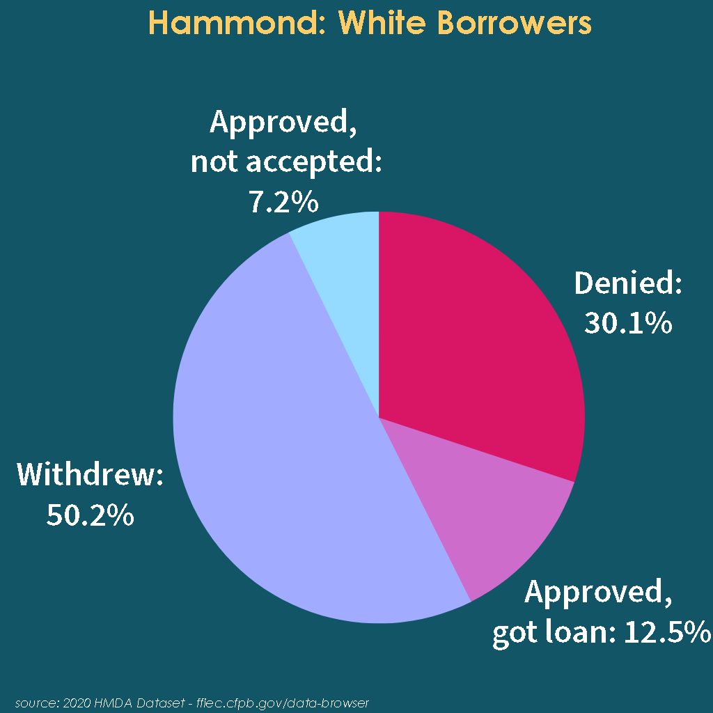 Pie chart depicting percentages of different outcomes for white families in Hammond seeking mortgage loans. Approved, not accepted: 7.2%Withdrew: 50.2%Denied: 30.1%Approved, got loan: 12.5%source: 2020 HMDA Dataset--ffiec.cfpb.gov/data-browser