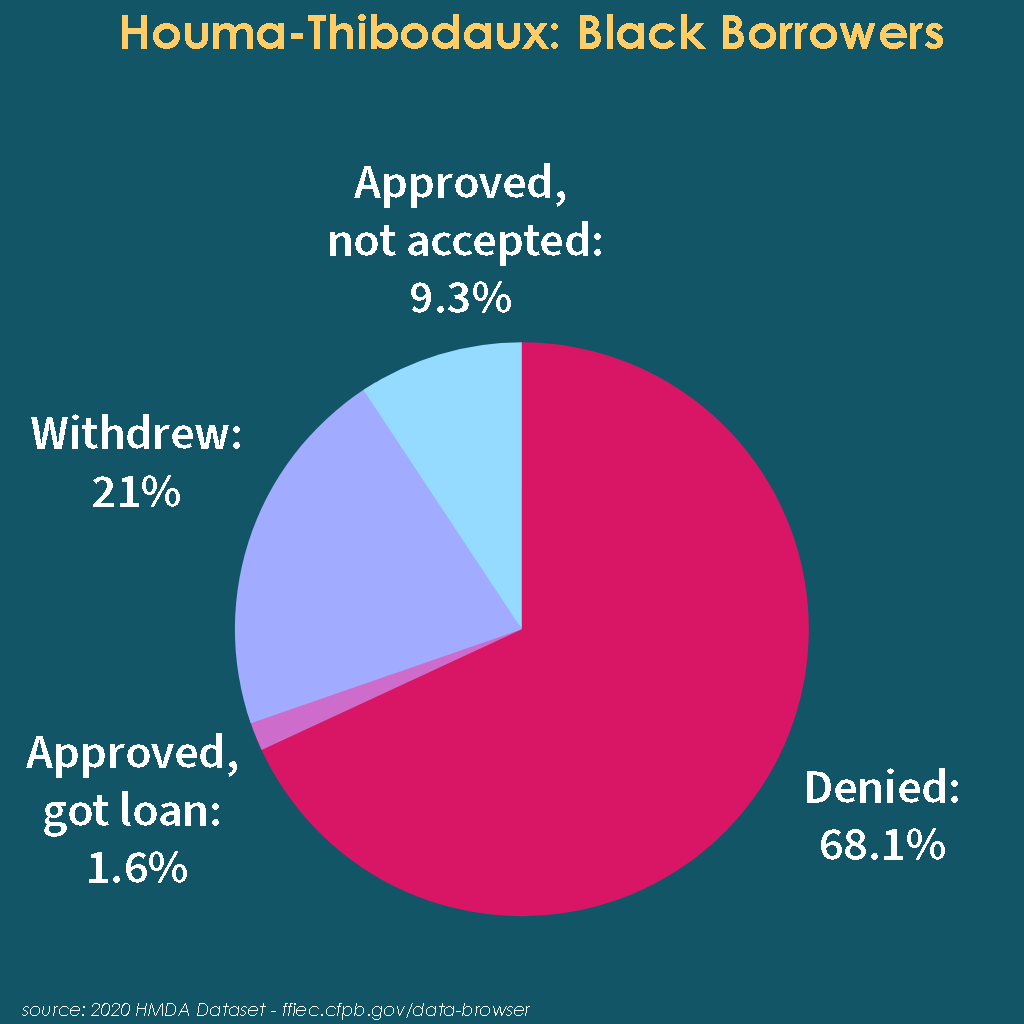 Pie chart depicting outcomes for Black families in Houma-Thibodaux seeking mortgage loans in 2020. 
Approved, not accepted: 9.3%
Withdrew: 21%
Denied: 68.1%
Approved, got loan: 1.6%
source: 2020 HMDA Dataset - fiec.cfpb.gov/data-browser