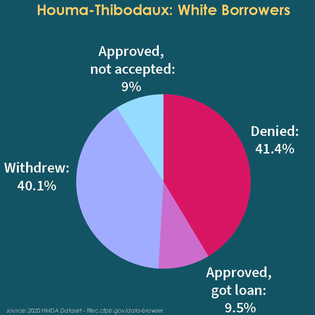 Pie chart depicting outcomes for white families in Houma seeking mortgage loans in 2020. 
Approved, not accepted: 9%
Withdrew: 40.1%
Denied: 41.4%
Approved, got loan: 9.5%
source: 2020 HMDA Dataset - fiec.cfpb.gov/data-browser