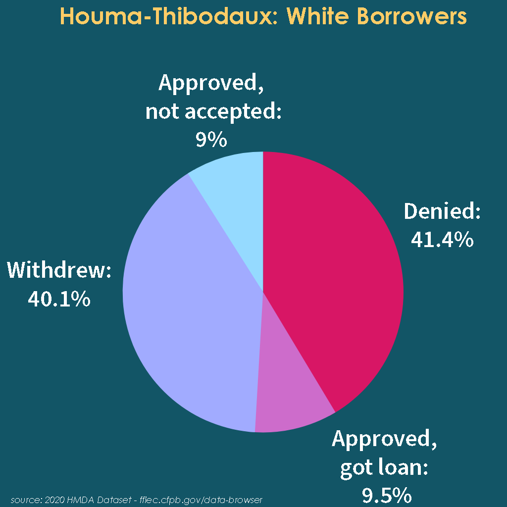 Pie chart depicting outcomes for white families in Houma seeking mortgage loans in 2020. Approved, not accepted: 9%Withdrew: 40.1%Denied: 41.4%Approved, got loan: 9.5%source: 2020 HMDA Dataset - fiec.cfpb.gov/data-browser