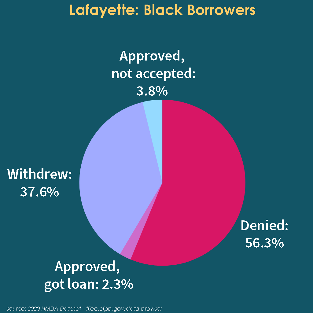 Pie chart depicting outcomes for Black families in Lafayette seeking mortgage loans in 2020. 
Approved, not accepted: 3.8%
Withdrew: 37.6%
Denied: 56.3%
Approved, got loan: 2.3%
source: 2020 HMDA Dataset - fiec.cfpb.gov/data-browser