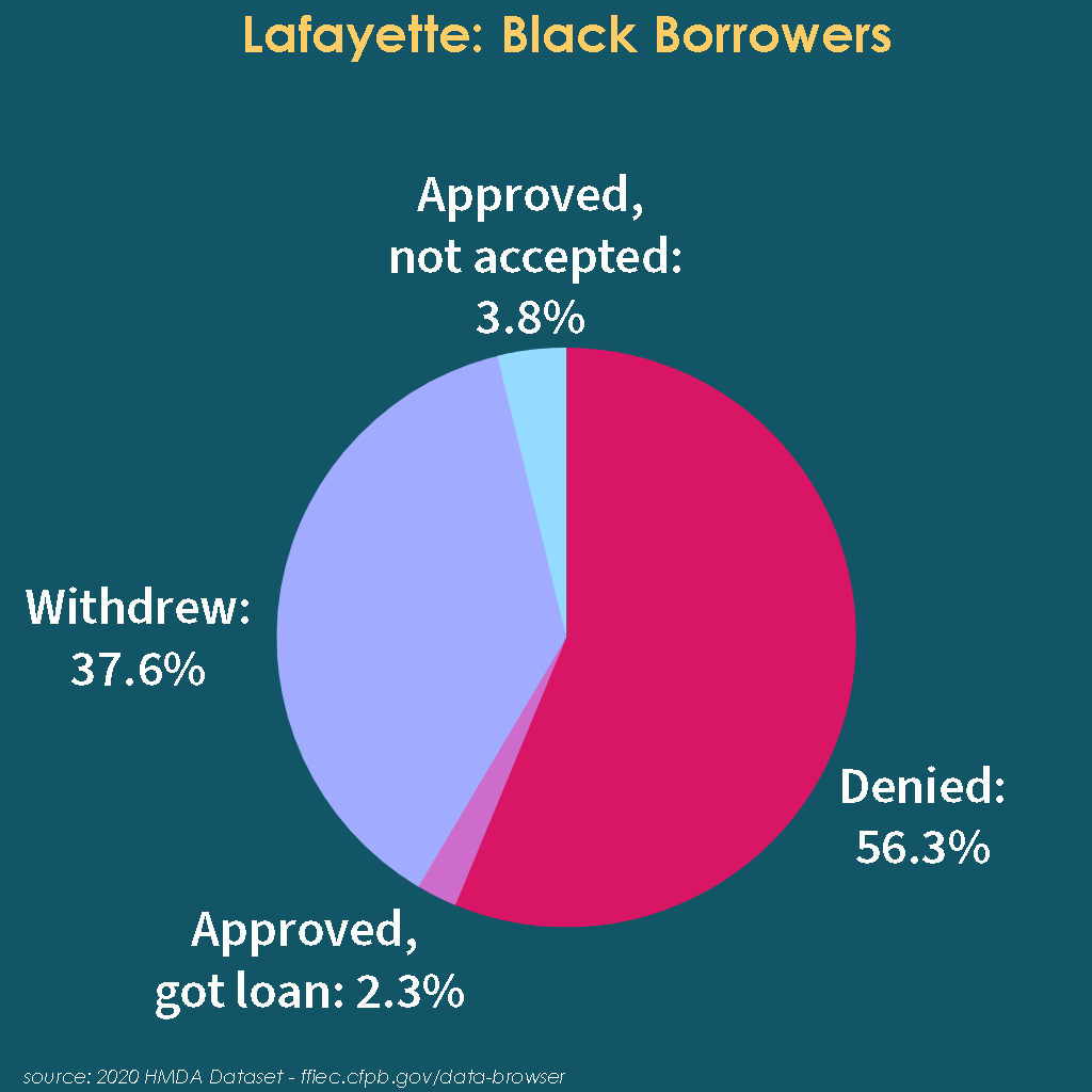 Pie chart depicting outcomes for Black families in Lafayette seeking mortgage loans in 2020. Approved, not accepted: 3.8%Withdrew: 37.6%Denied: 56.3%Approved, got loan: 2.3%source: 2020 HMDA Dataset - fiec.cfpb.gov/data-browser