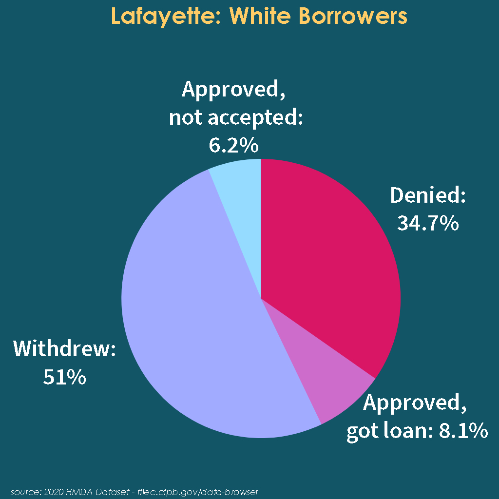 Pie chart depicting outcomes for white families in Lafayette seeking mortgage loans in 2020. 
Approved, not accepted: 6.2%
Withdrew: 51%
Denied: 34.7%
Approved, got loan: 8.1%
source: 2020 HMDA Dataset - fiec.cfpb.gov/data-browser