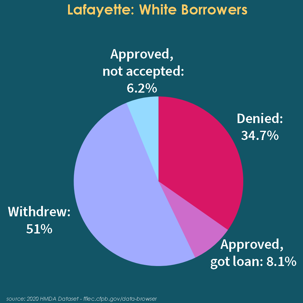 Pie chart depicting outcomes for white families in Lafayette seeking mortgage loans in 2020. Approved, not accepted: 6.2%Withdrew: 51%Denied: 34.7%Approved, got loan: 8.1%source: 2020 HMDA Dataset - fiec.cfpb.gov/data-browser