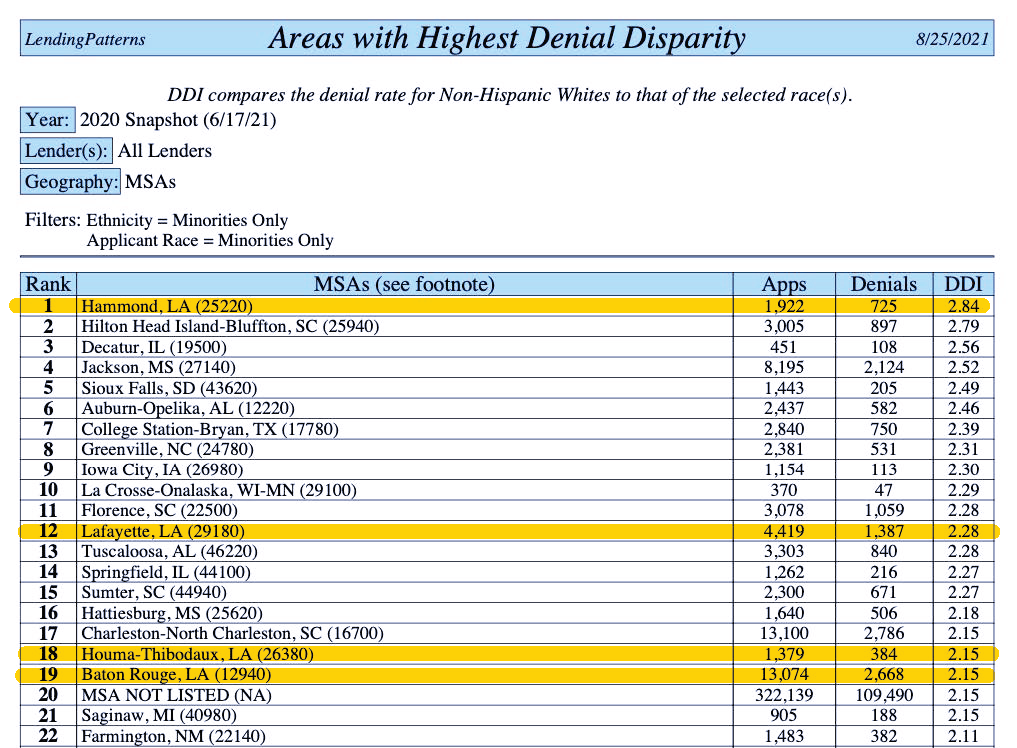 Table from LendingPatterns showing the 22 metropolitan statistical areas with the highest disparity between Black and white mortgage loan applicants. Hammond, LA is 1st; Lafayette, LA is 12th; Houma-Thibodaux, LA is 18th; Baton Rouge, LA is 19th. 